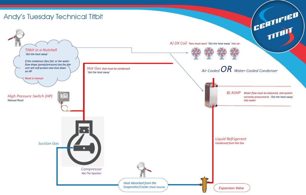 ASHP High Pressure Trip - A CDL Titbit - Cool Designs LTD